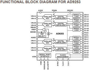 AD9253 block diagram