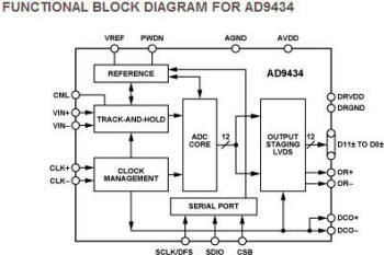 AD9434, a low-power, 12-bit, 500-MSPS (mega samples per second) A/D converter