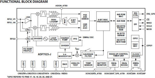 ADF7023-J RF transceiver block diagram