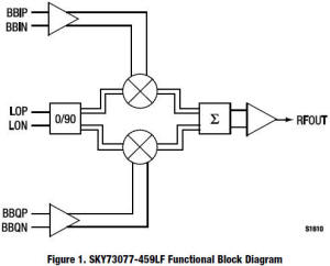 SKY73077 quadrature modulator