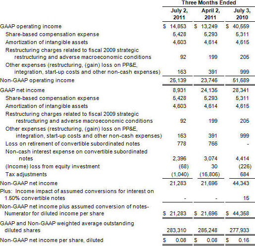 RFMD AND SUBSIDIARIES RECONCILIATION OF GAAP TO NON-GAAP FINANCIAL MEASURES