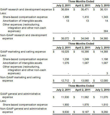 RFMD AND SUBSIDIARIES ADDITIONAL SELECTED NON-GAAP FINANCIAL MEASURES AND RECONCILIATIONS