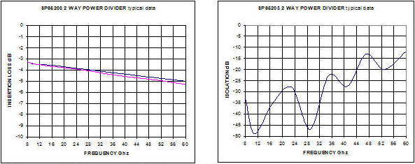 Model SP65203 2 way Wilkinson divider graphs