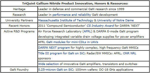 TriQuint Gallium Nitride Product Innovation, Honors & Resources:
