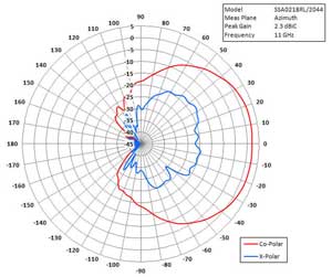 polar plot of the antenna's radiation pattern is measured at 11 GHz - RF Cafe