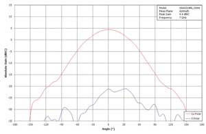 Azimuth-Elevation radiation patterns - RF Cafe