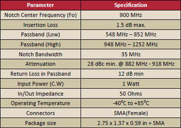 NIC 900 MHz Ceramic Notch Filter electrical specifications