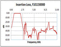 Nortec RF Filter Insertion Loss Graph