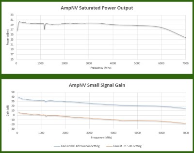 Windfreak Technologies AmpNV Gain & Power Plots