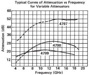 Narda - Typical Curves of Attenuation vs Frequency for Variable Attenuators