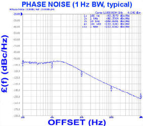 Z-Comm SFS1685A-LF Phase Noise