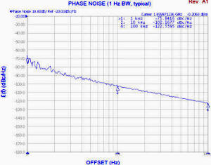 Z-Comm V585ME12-LF phase noise