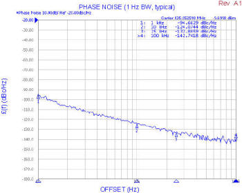 Z-Comm's VCO model ZRO0833A1LF Phase Noise