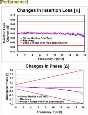 Changes in Insertion Loss & Phase