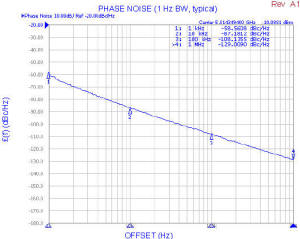 Z-Comm SMV5815A-LF Phase Noise
